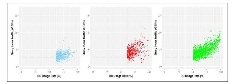 RB 사용률과 트래픽과의 상관관계를 나타내는 산포도