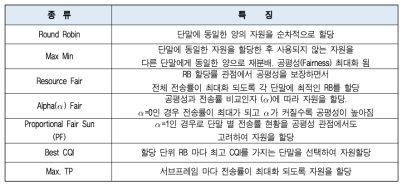 4G LTE 스케줄러