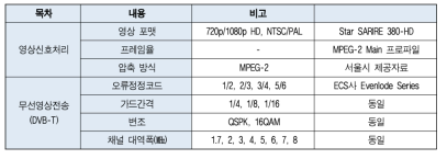 헬기 무선영상 전송 시스템 파라미터