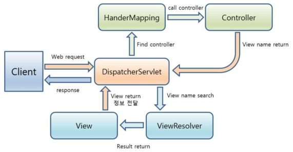 WAS DispatcherServlet diagram
