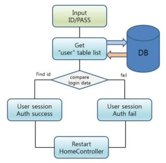 FNCP Playnet login diagram