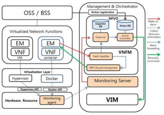 Playnet MANO Architecture for FM