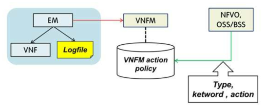 EM log monitoring process