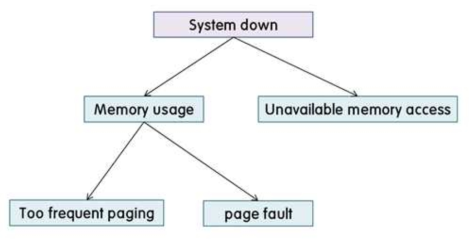 Example dependency structure for memory metrics