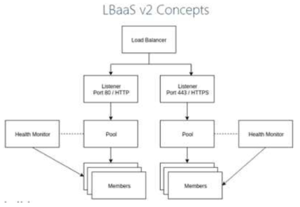 오픈스택 Lbaas v2 구조