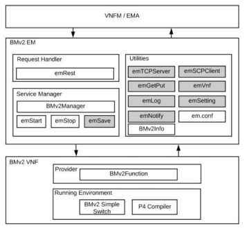 BMv2 VNFs 아키텍처