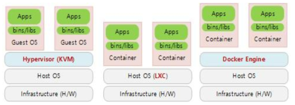 KVM 기반 VM 및 컨테이너의 구조 비교