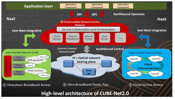 Cube-net 2.0 구조