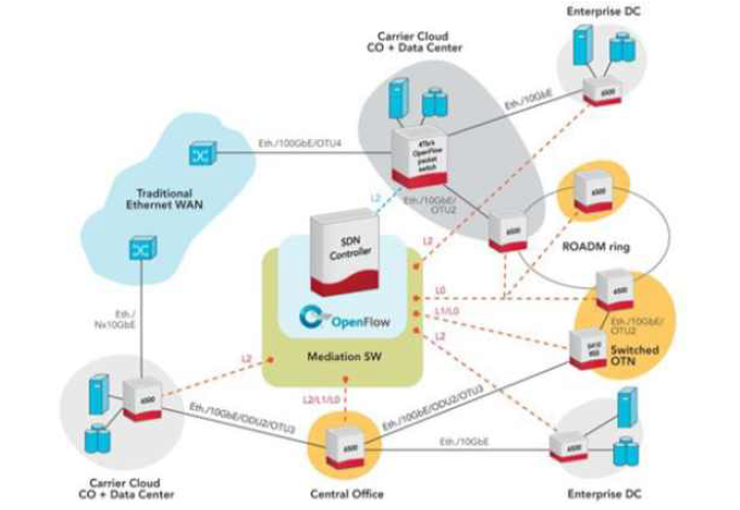 Ciena’s OPn Test Bed for SDN/POTN