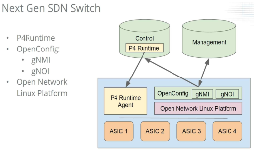 Next Generation SDN Switch