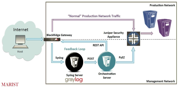 Proactive Security System Service 개요