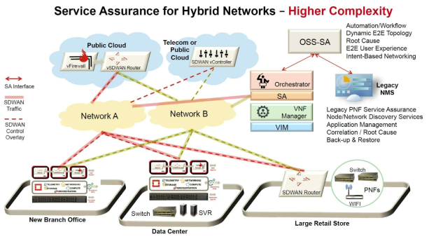 Service Assurance for Hybrid Networks