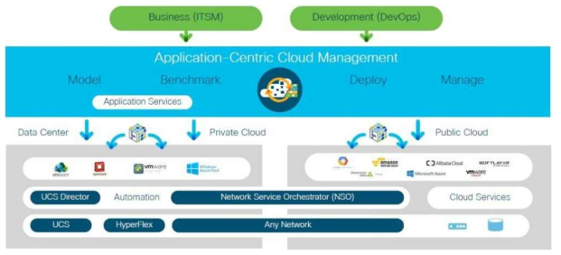 Cisco Hybrid Cloud Solution