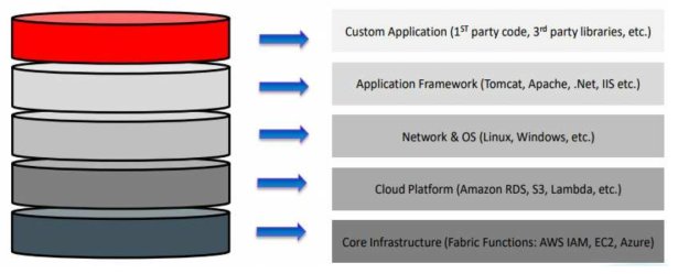 DevOpn Layer 예시