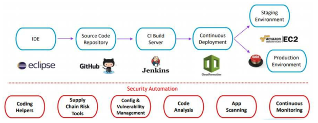 DevOps and Security Automation