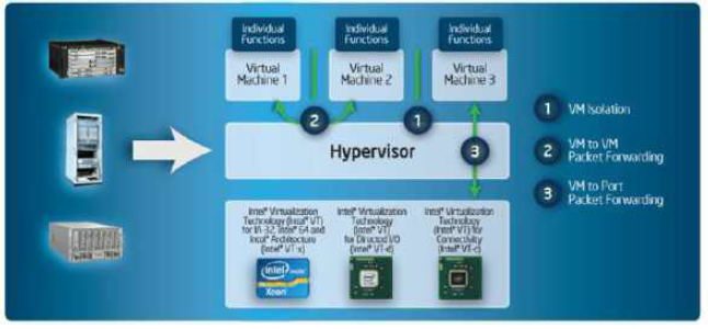 Combining SDN Controller to Manage the Hypervisor Hosting vEPC