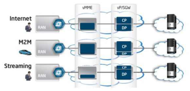 NEC's Vision for vEPC to Support M2M and Other Services