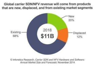 2018년 SDN/NFV 수익 비율