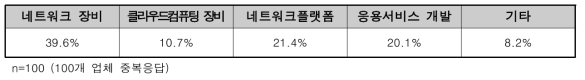 수요기업의 주요 제품 및 연구분야 현황