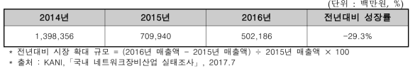 네트워크장비 산업체 매출액 현황