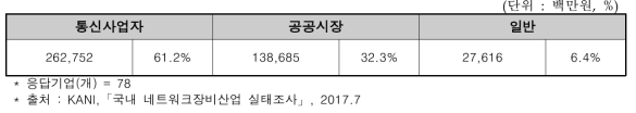 네트워크장비 산업체의 내수시장별 매출