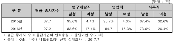 네트워크장비 산업체 인력현황