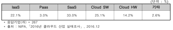 클라우드 산업체의 서비스 모델별 공급 현황