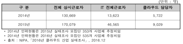 2015년 기준 인력현황