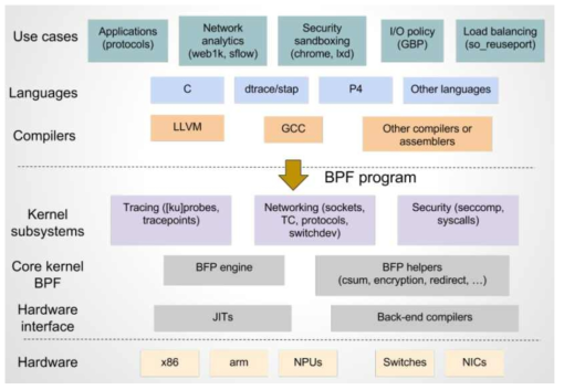BPF 프로그램 개발 환경