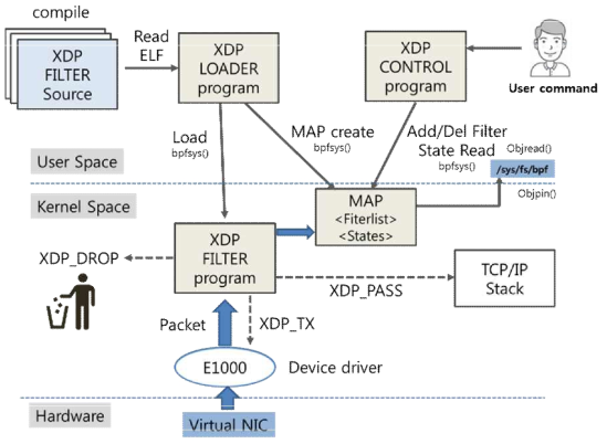 XDP 기반 고속 패킷 처리 설계 구조
