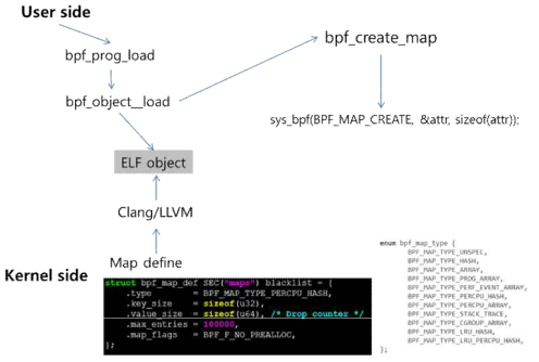 XDP Kernel Program load 및 MAP Creation 절차