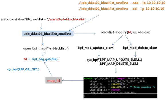 XDP MAP Update 절차