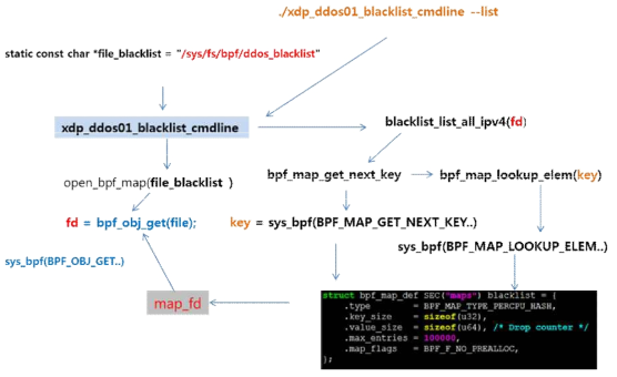 XDP MAP Lookup & Listing 절차