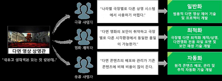 기술 개발의 필요성