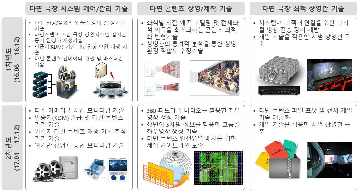 연차별 연구개발 수행 내용