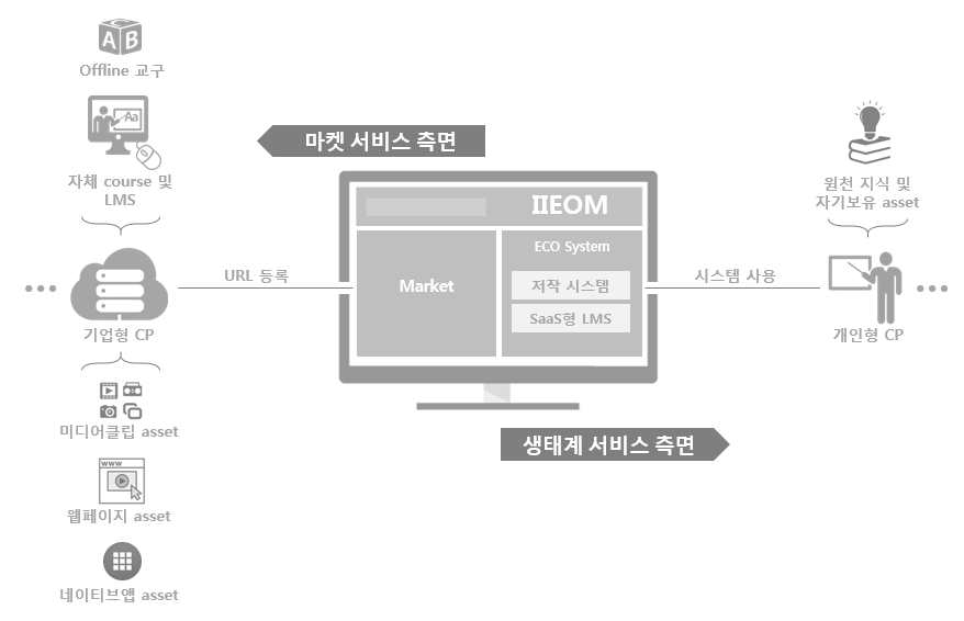 “IIEOM”의 2가지 서비스 관점