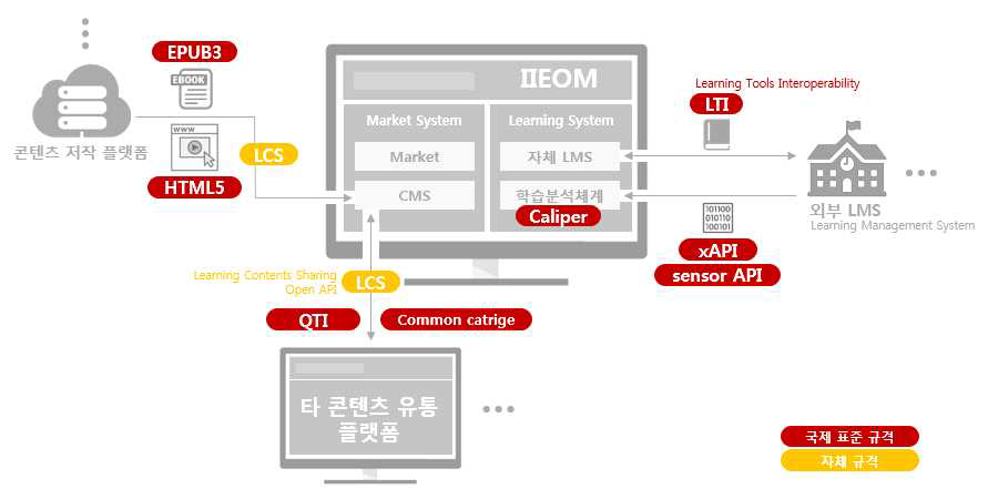 “IIEOM”의 표준적용요소