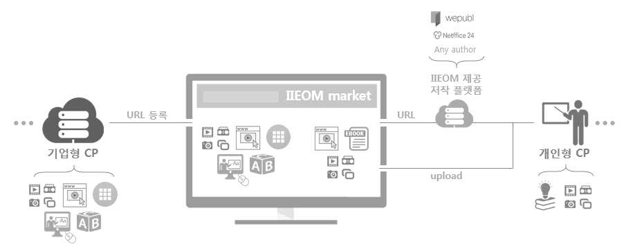 “IIEOM” Provider 연계