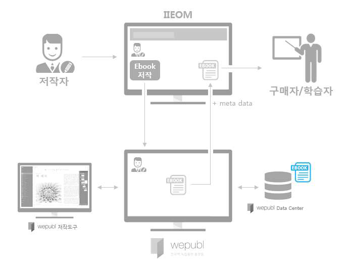 “IIEOM” - 전자책 독립출판 서비스 연계도