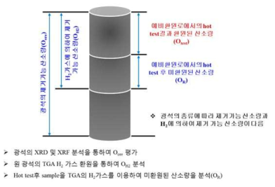 환원율 평가의 개념