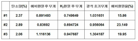 탄산염 광석 환원율 평가 결과