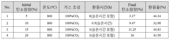 탄재내장 환원에 미치는 탄소 영향