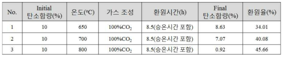 탄재내장 환원에 미치는 탄소 영향