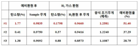 탄재내장 광석의 환원율 평가