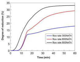 Changes of reduction degree according to gas flow rate.