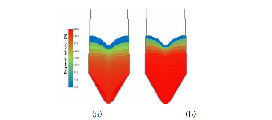 Simulation result of reduction degree (a) 600Nm3/h (b) 900Nm3/h