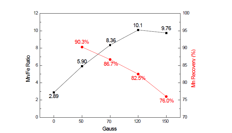 자기장의 세기에 따른 Mn/Fe 및 망간회수율 변화