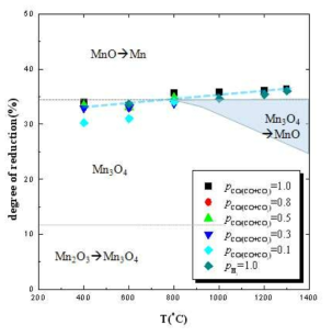 CO/CO2 와 H2 가스 분위기에서 온도에 따른 환원율의 변화