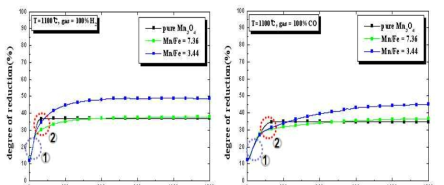 Mn/Fe 비율의 변화에 따른 환원 거동의 변화 - (a)CO 가스 / (b)H2 가스 at 1100℃.