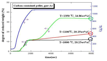 탄재내장 펠릿의 환원 거동 (1000℃ ~ 1350℃, Ar 분위기)
